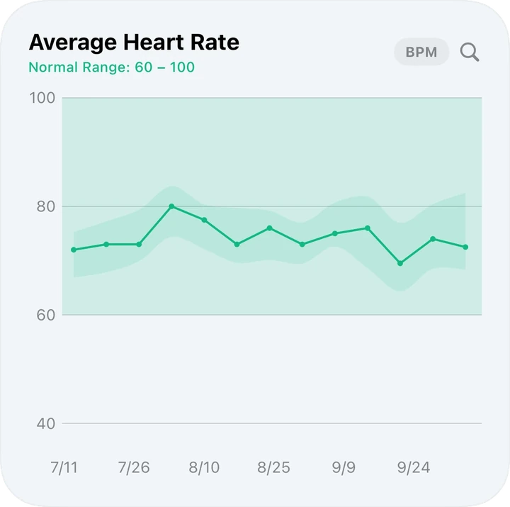 Casana app: average heart rate over three months against a normal range of 60 to 100