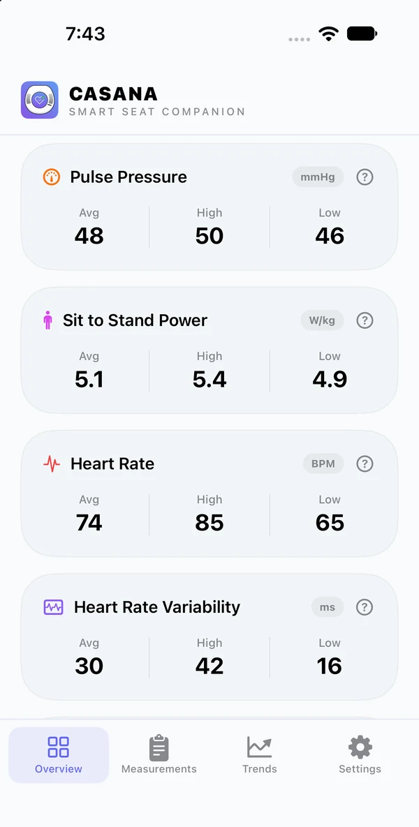 The Casana app's Overview: pulse pressure, sit-to-stand power, heart rate and heart rate variability, each with its average, high and low