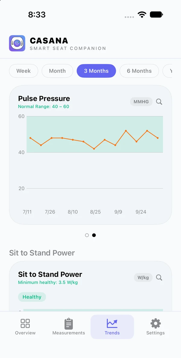 Casana app trends: pulse pressure over three months against a normal range of 40 to 60, then sit-to-stand power