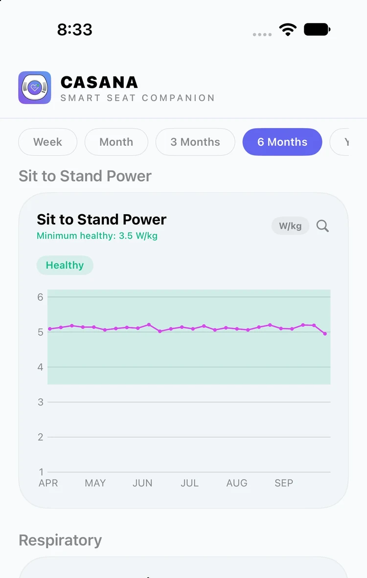 Casana app trends: sit-to-stand power over six months, marked Healthy