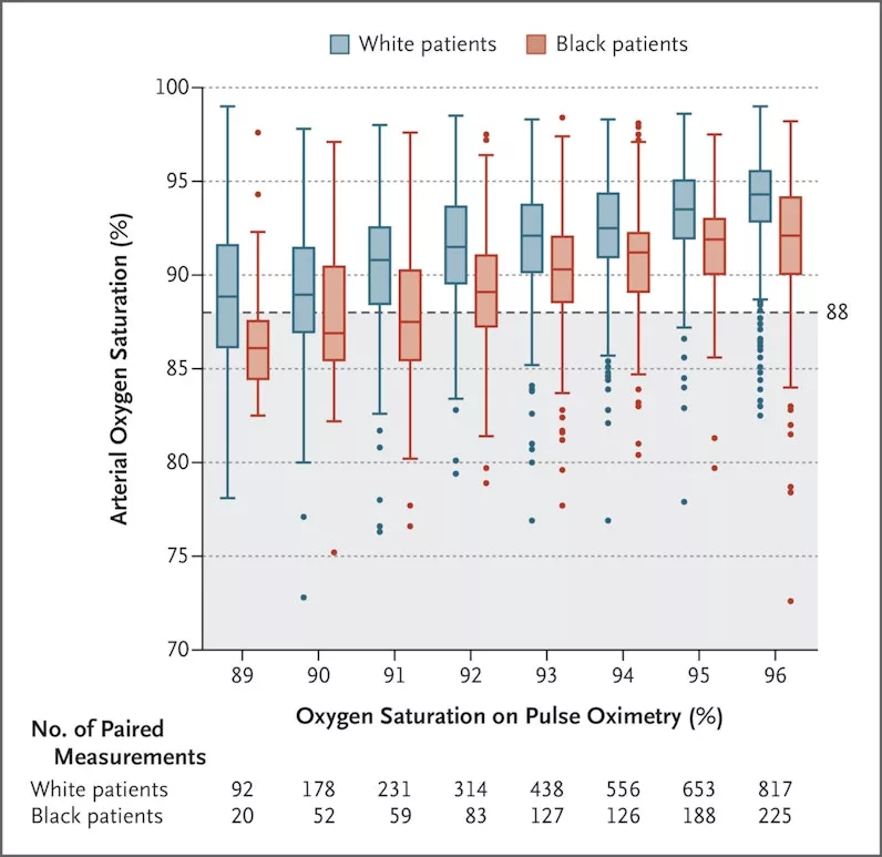 A graph of arterial oxygen Saturation percentage in White and Black Patients compared to the oxygen saturation levels resulting from using pulse oximetry as the method of measurement. Pulse Oximetry readings in Black patients are far more inaccurate.