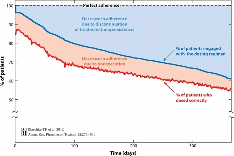 A graph charting the percentage of patients who maintain perfect adherence over the course of a year. Sourced from Blaschke TF, et al. 2012.