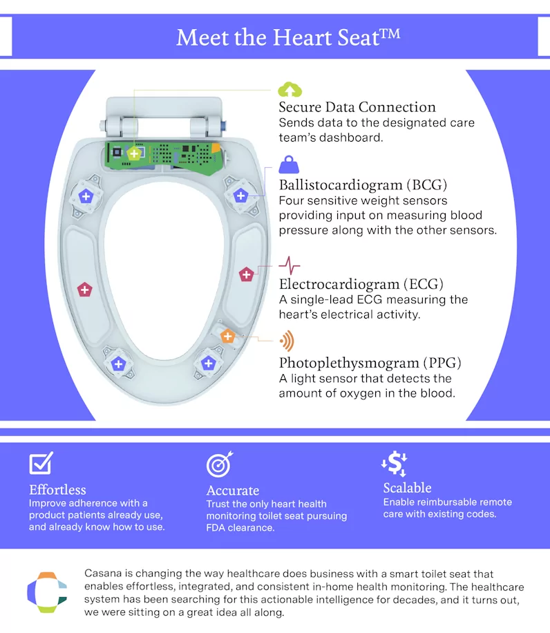 An infographic titled, Meet the Heart Seat™. Highlighted sensors include, four Ballistocardiogram (BCG), two Electrocardiograms (ECG), and one Photoplethysmogram (PPG). Highlighted features include, Secure Data Connection.