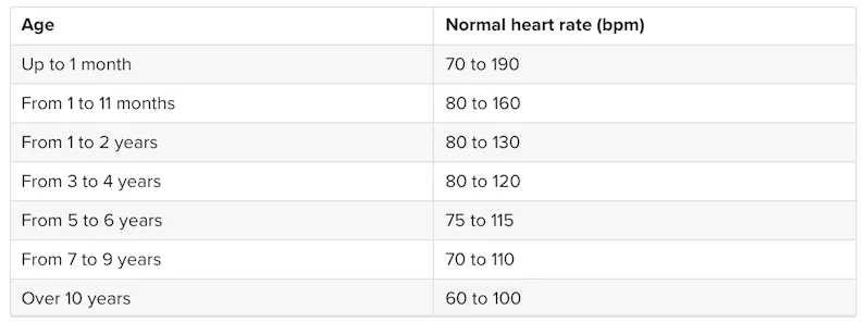 A table of the standard range of target heart rates by age. The age column ranges from up to one month to over 10 years. The normal heart rate column ranges from 70 to 190 bpm to 60 to 100 bpm, indicating that adults have lower heart rates.
