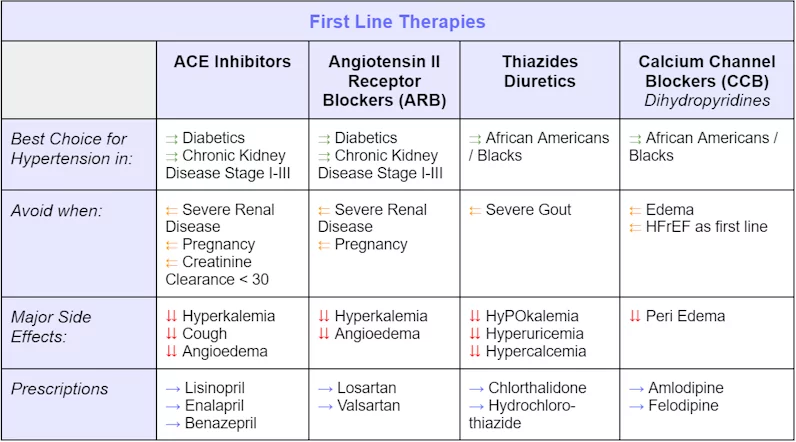 A table of "First Line Therapies". It includes ACE Inhibitors, ARBs, Thiazide Diuretics, and CCBs.
