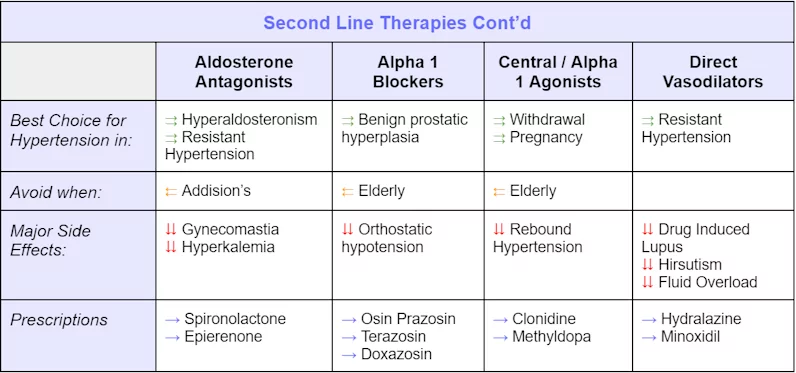 A table of "Second Line Therapies" continued. It contains information on the following medication: Aldosterone Antagonists, Alpha 1 Blockers, Central / Alpha 1 Agonists, and Direct Vasodilators.