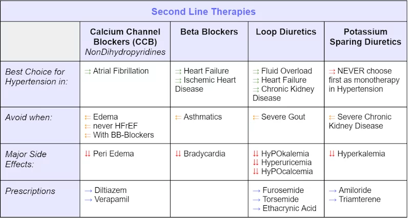 A table of "Second Line Therapies". It contains information on CCDs, Beta Blockers, Loop Diuretics, and Potassium Sparing Diuretics.