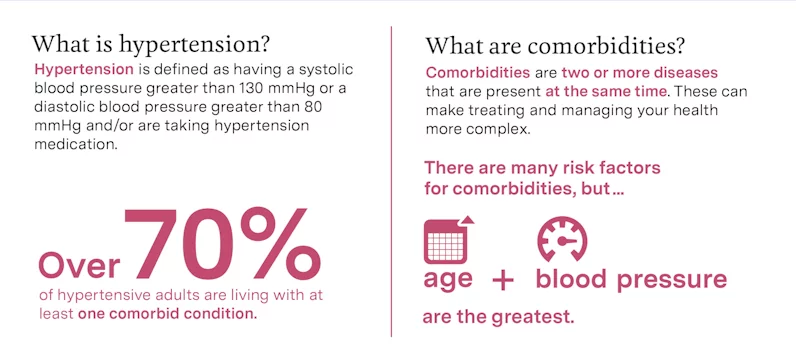 An infographic titled, "What is Hypertension?" and "What are Comorbidities?".