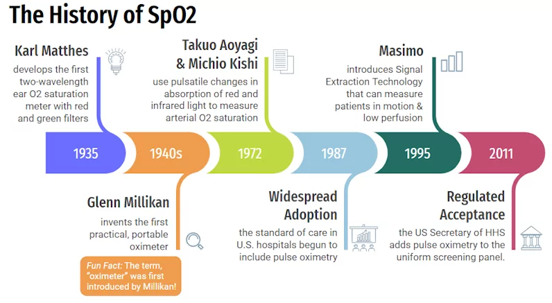 "The History of SpO2" timeline begins in 1935 with Karl Matthes and ends in 2011 with Regulated Acceptance of the utilization of SpO2.