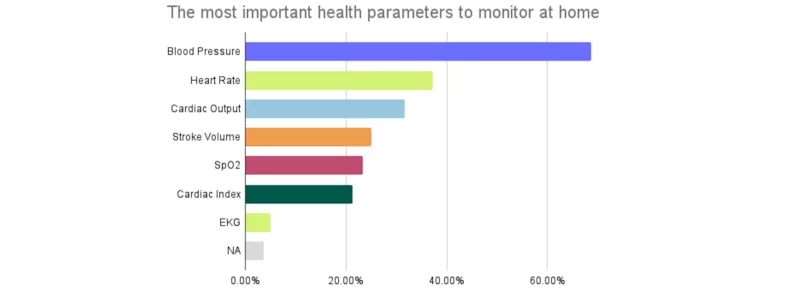 A bar chart displaying the responses to the statement: "The most important health parameters to monitor at home".