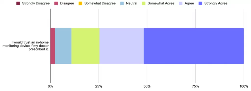 A bar chart displaying the responses to the statement: "I would trust an in-home monitoring device if my doctor prescribed it".