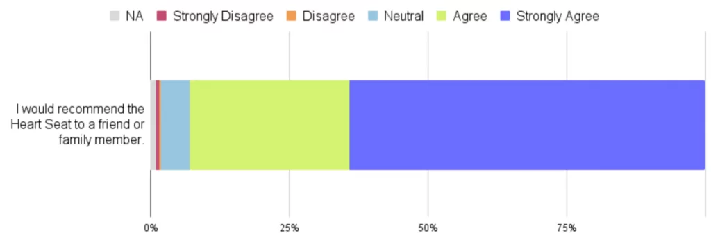A bar chart displaying the responses to the statement: "I  would recommend the Heart Seat to a friend or family member".