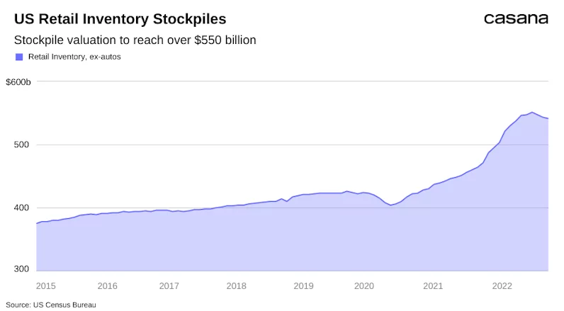 US Retail Inventory Stockpiles
