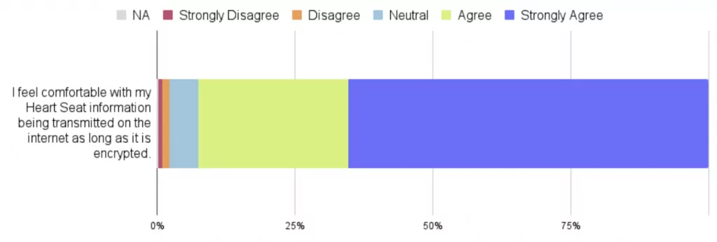 A bar chart displaying the responses to the statement: "I feel comfortable with my Heart Seat information being transmitted on the internet as long as it is encrypted".
