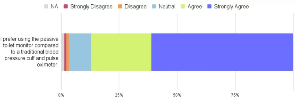 A bar chart displaying the responses to the statement: "I prefer using the passive toilet monitor, compared to a traditional blood pressure cuff and pulse oximeter".