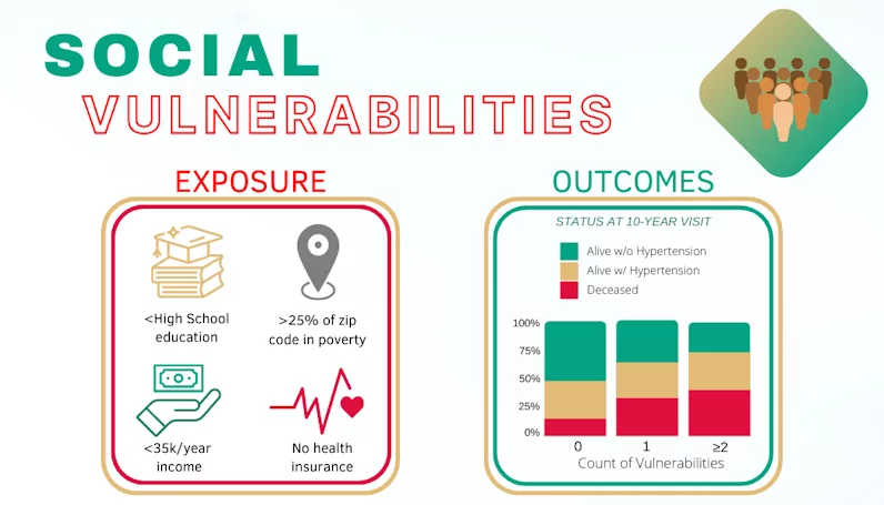 An infographic titled, "Social Vulnerabilities" breaks down study results into two categories, exposure and outcomes. Exposure to social vulnerabilities is defined as having less than highschool education, living in an area where more than 25% of the zipcode in poverty, earning less that $35k a year, and having no health insurance.