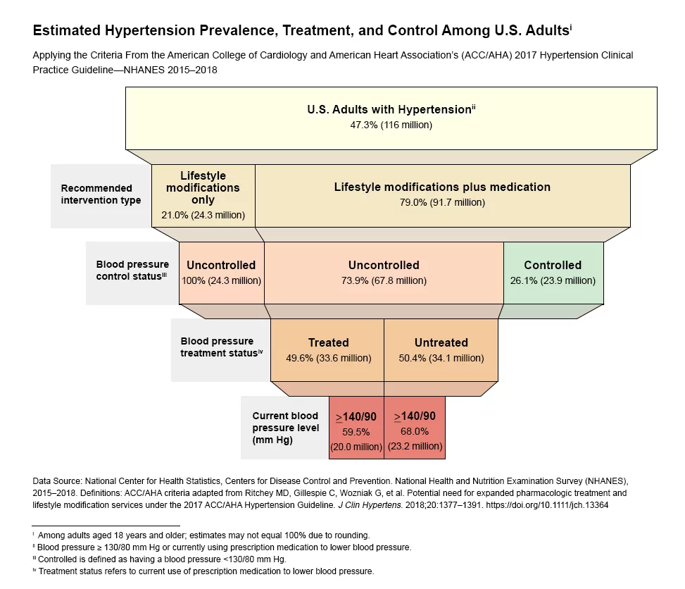 A reversed pyramid chart that breaks down the proportion of U.S. Adults with hypertension. It is titled, "Estimated Hypertension Prevalence, Treatment, and Control Among U.S. Adults.